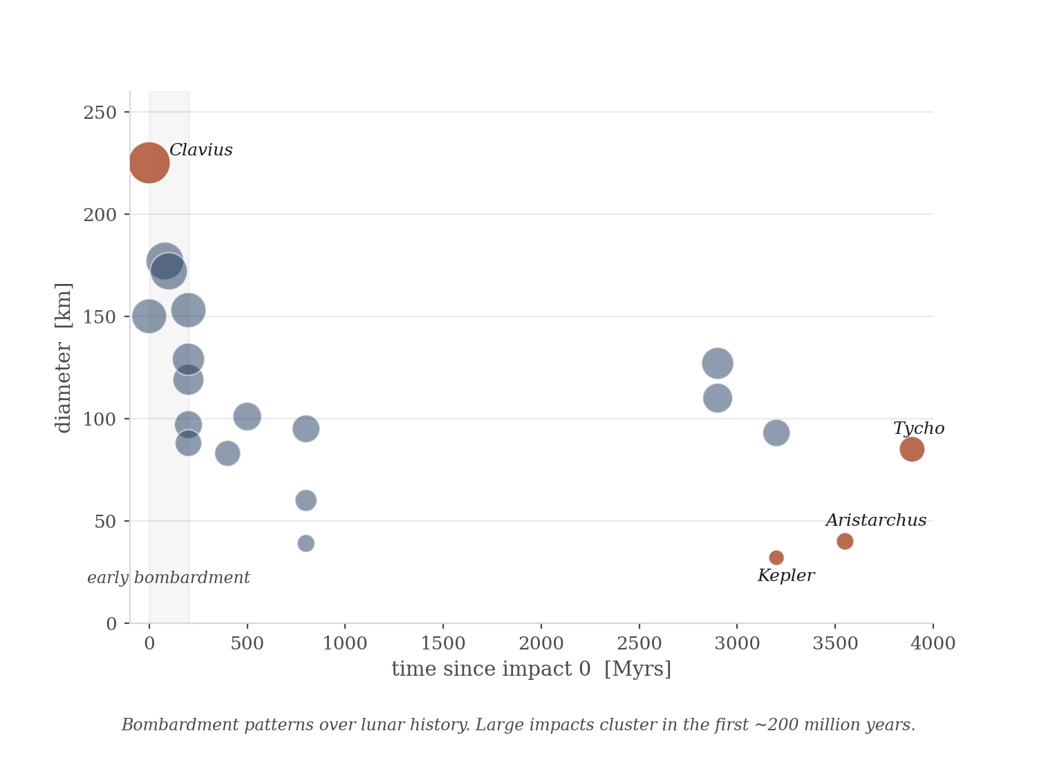 Crater diameter vs time since impact