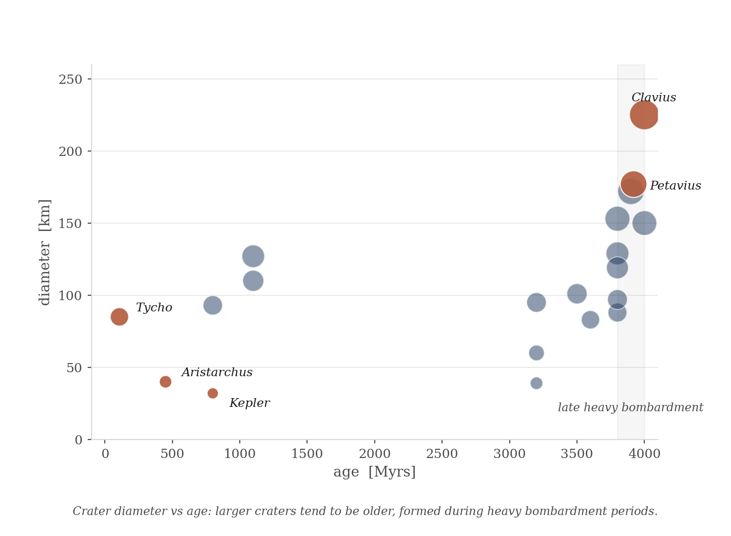 Crater diameter vs age