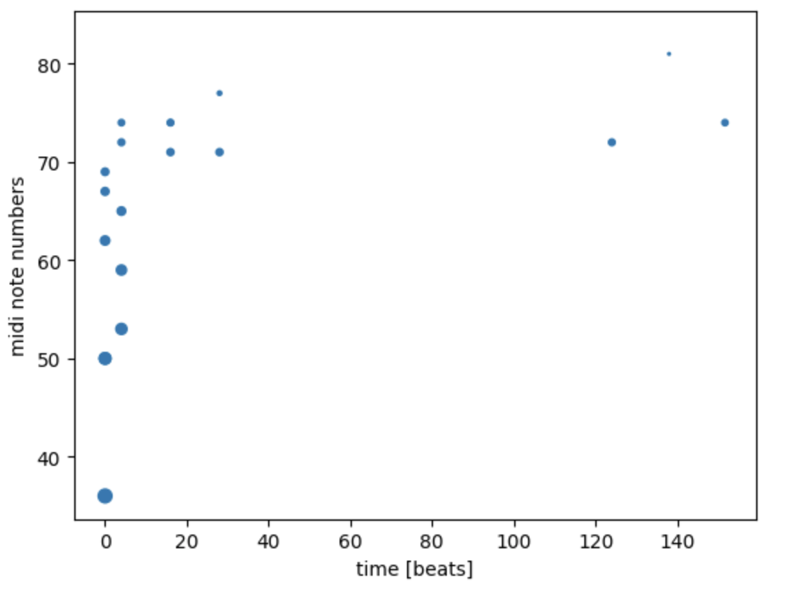 MIDI temporal structure