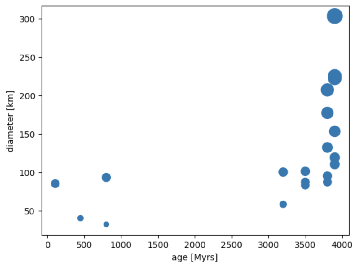 Crater diameter vs age
