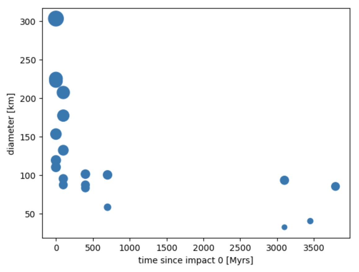 Crater diameter vs time since impact